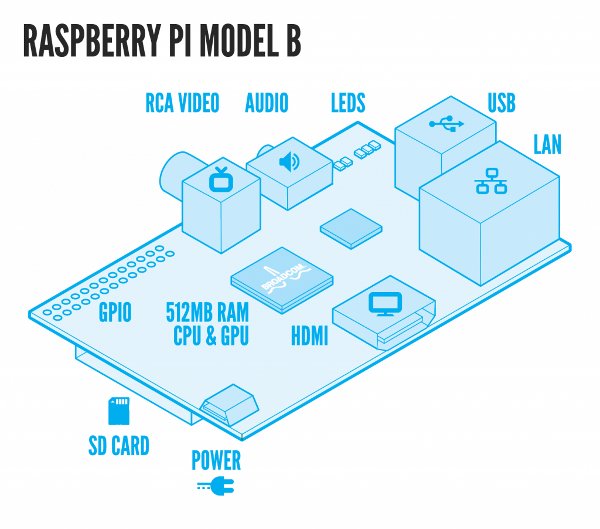 Raspberry PI -    